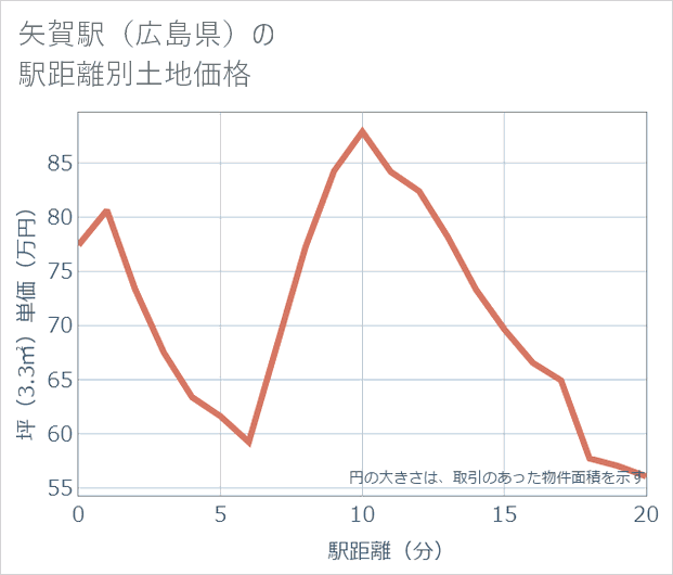矢賀駅(広島県)の徒歩距離別の土地坪単価