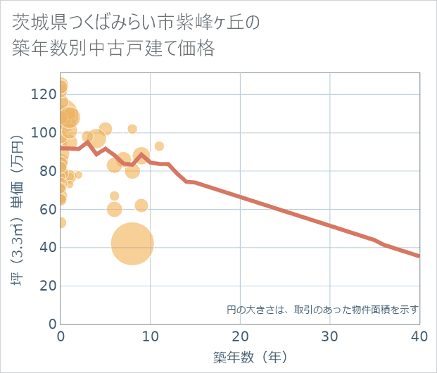茨城県つくばみらい市紫峰ケ丘の築年数別の中古戸建て坪単価
