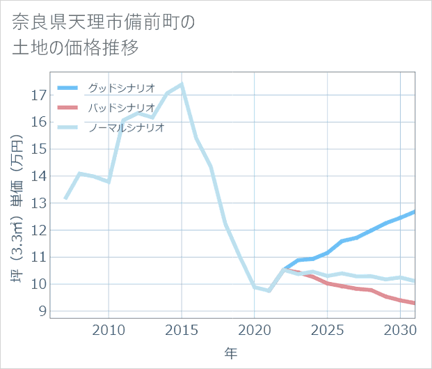 奈良県天理市備前町の土地価格推移