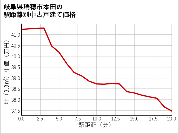 岐阜県瑞穂市本田の徒歩距離別の中古戸建て坪単価
