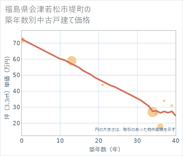 福島県会津若松市堤町の築年数別の中古戸建て坪単価