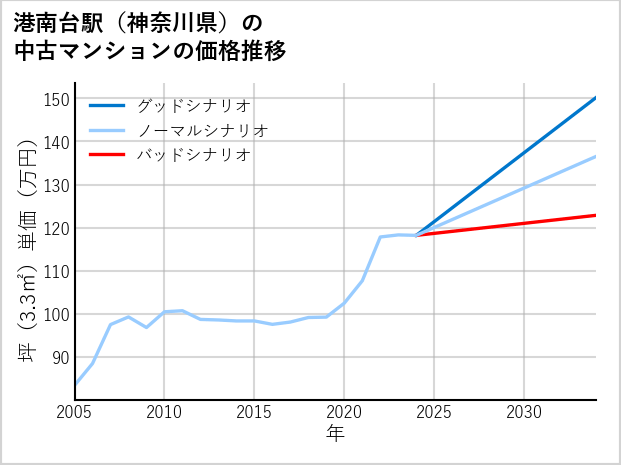 港南台駅（神奈川県）の中古マンション価格推移
