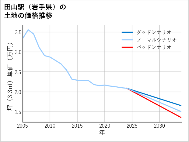 田山駅（岩手県）の土地価格推移