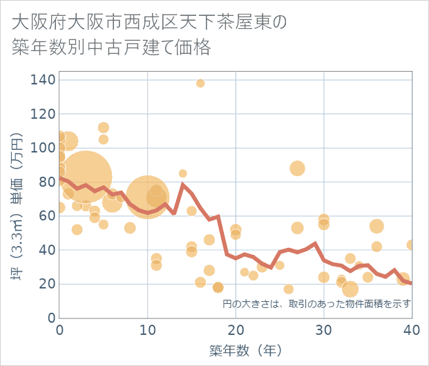 大阪府大阪市西成区天下茶屋東の築年数別の中古戸建て坪単価