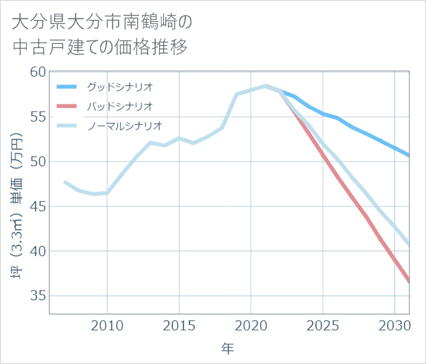大分県大分市南鶴崎の中古戸建て価格推移
