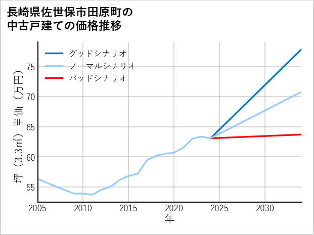 長崎県佐世保市田原町の中古戸建て価格推移