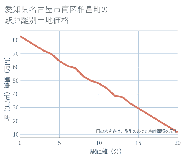 愛知県名古屋市南区粕畠町の徒歩距離別の土地坪単価
