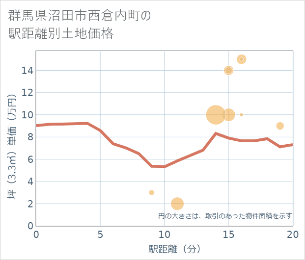 群馬県沼田市西倉内町の徒歩距離別の土地坪単価