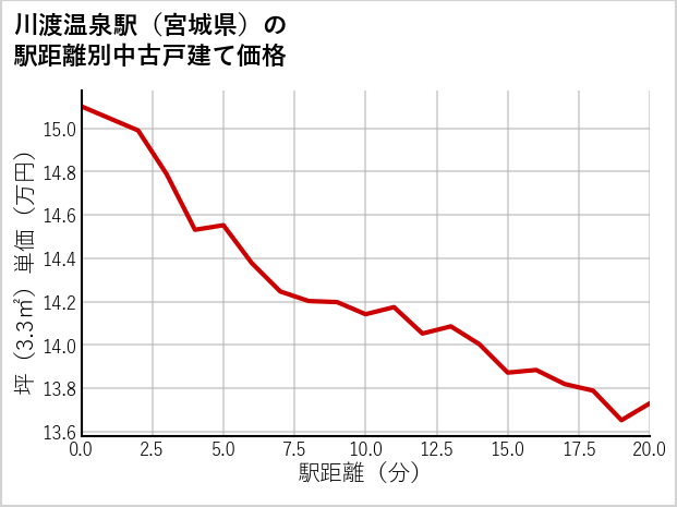 川渡温泉駅（宮城県）の徒歩距離別の中古戸建て坪単価