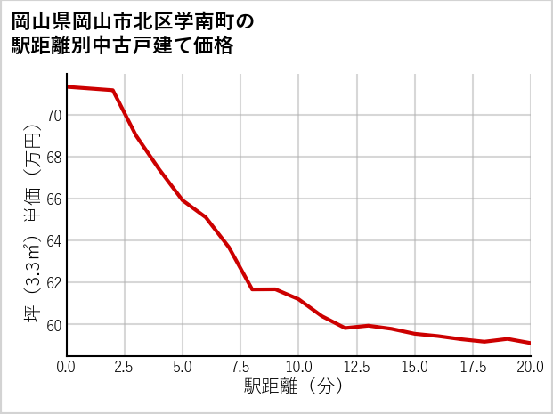 岡山県岡山市北区学南町の徒歩距離別の中古戸建て坪単価