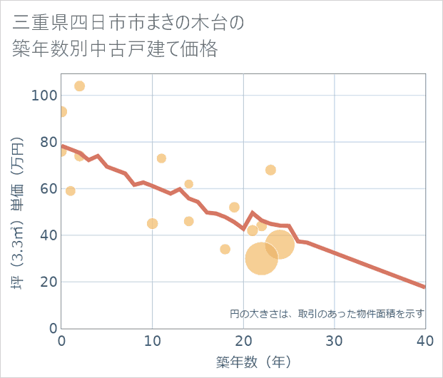 三重県四日市市まきの木台の築年数別の中古戸建て坪単価