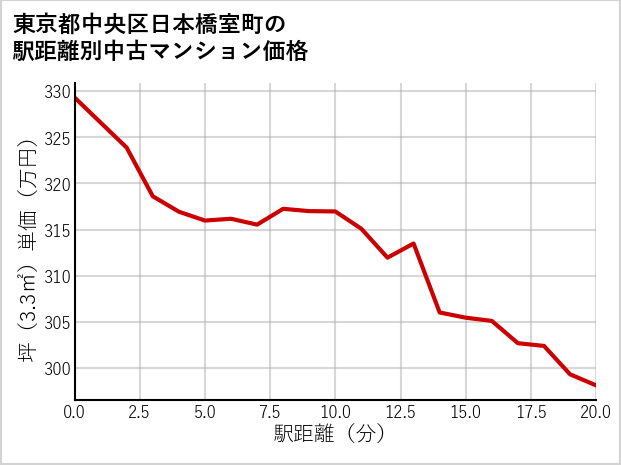 東京都中央区日本橋室町の徒歩距離別の中古マンション坪単価