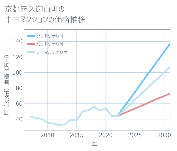 京都府久御山町の中古マンション価格推移