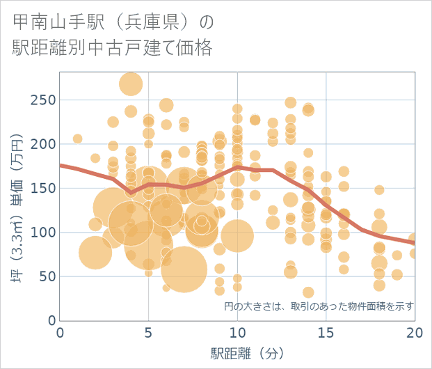 甲南山手駅(兵庫県)の徒歩距離別の中古戸建て坪単価
