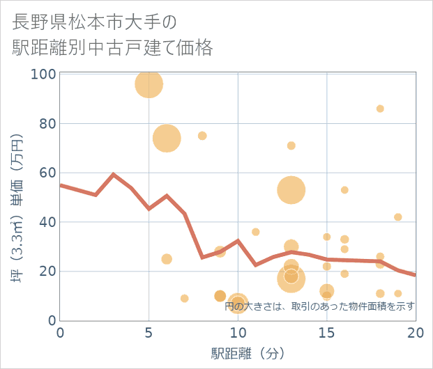 長野県松本市大手の徒歩距離別の中古戸建て坪単価