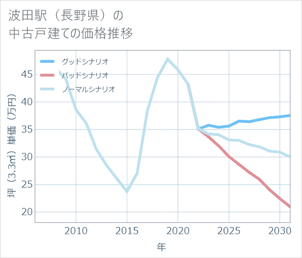 波田駅(長野県)の中古戸建て価格推移