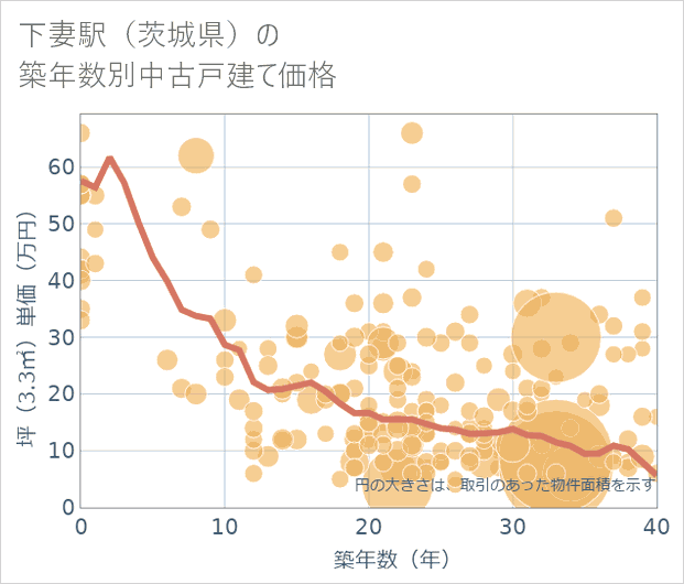 下妻駅(茨城県)の築年数別の中古戸建て坪単価
