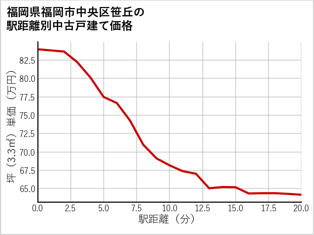 福岡県福岡市中央区笹丘の徒歩距離別の中古戸建て坪単価