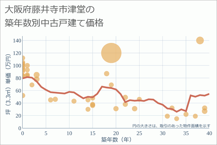 大阪府藤井寺市津堂の築年数別の中古戸建て坪単価