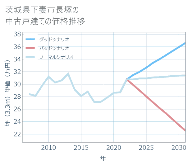 茨城県下妻市長塚の中古戸建て価格推移