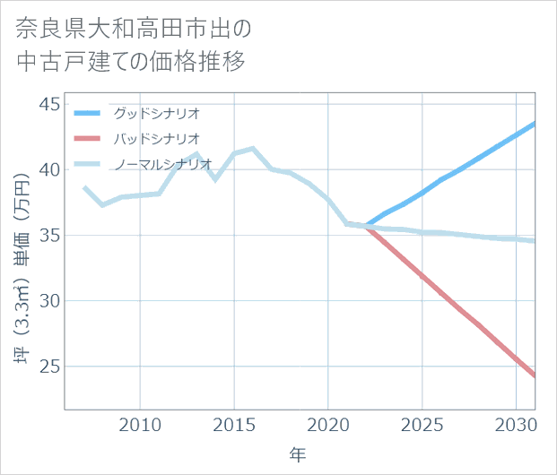 奈良県大和高田市出の中古戸建て価格推移