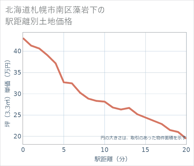 北海道札幌市南区藻岩下の徒歩距離別の土地坪単価