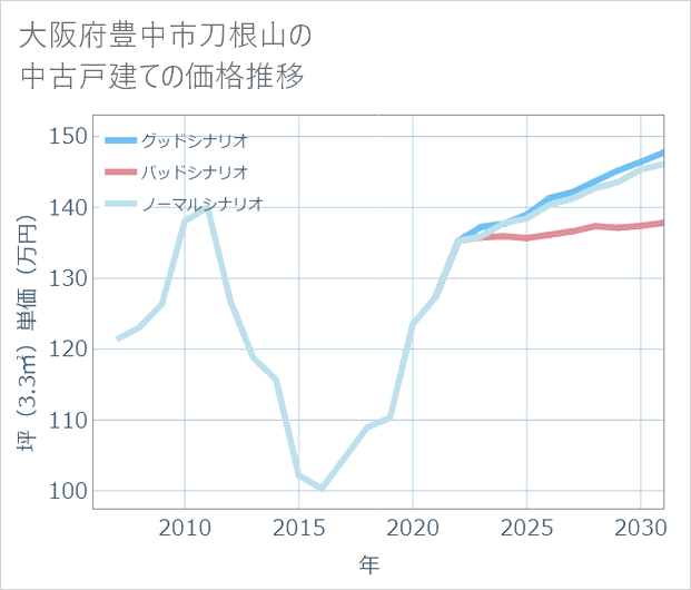 大阪府豊中市刀根山の中古戸建て価格推移