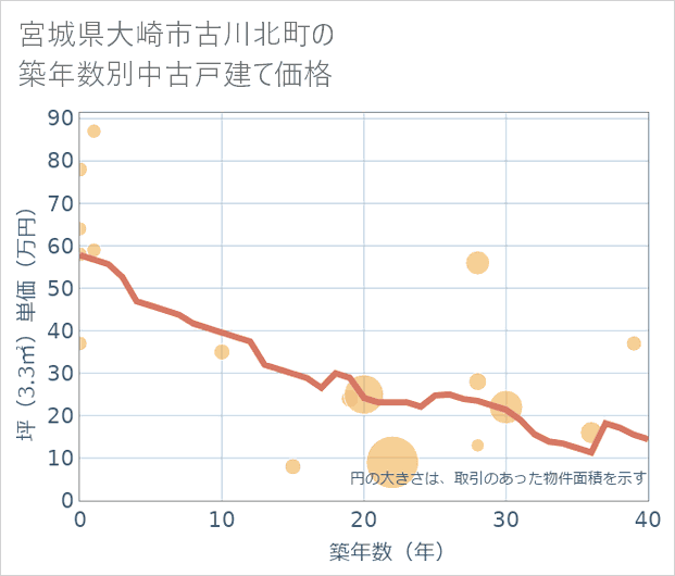 宮城県大崎市古川北町の築年数別の中古戸建て坪単価