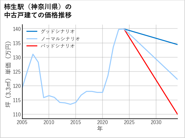 柿生駅（神奈川県）の中古戸建て価格推移