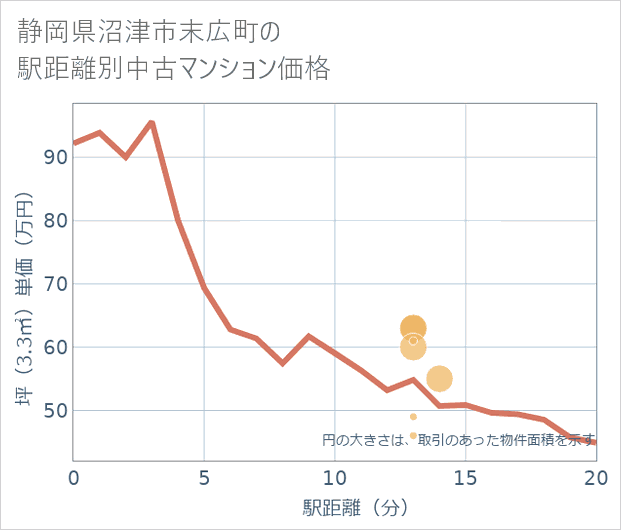 静岡県沼津市末広町の徒歩距離別の中古マンション坪単価