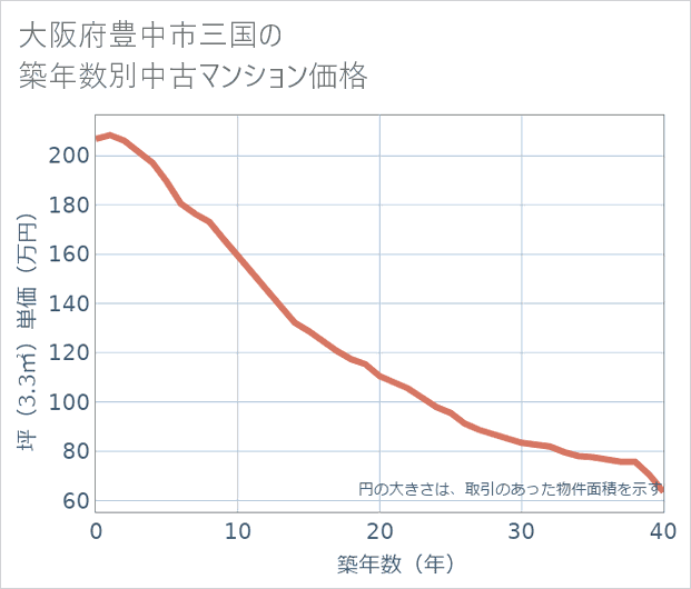 大阪府豊中市三国の築年数別の中古マンション坪単価