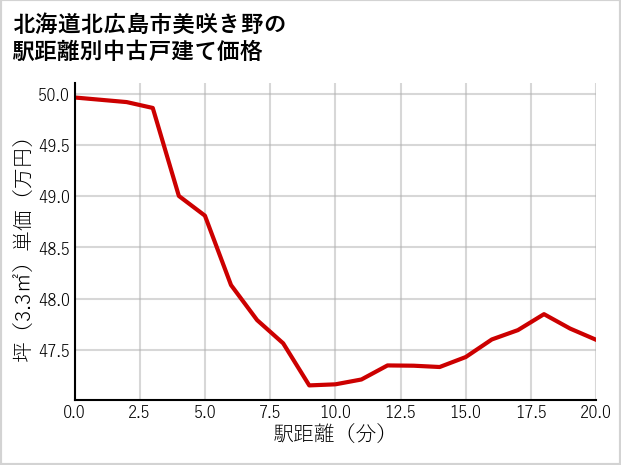 北海道北広島市美咲き野の徒歩距離別の中古戸建て坪単価