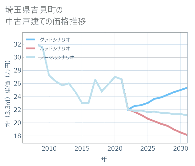 埼玉県吉見町の中古戸建て価格推移
