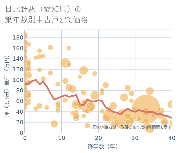 日比野駅(愛知県)の築年数別の中古戸建て坪単価