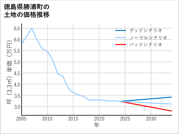 徳島県勝浦町の土地価格推移