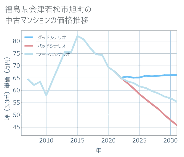 福島県会津若松市旭町の中古マンション価格推移