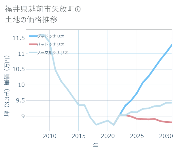 福井県越前市矢放町の土地価格推移