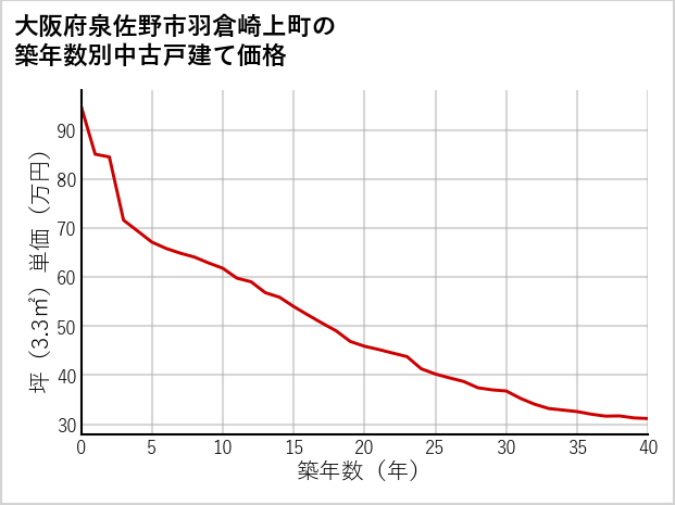 大阪府泉佐野市羽倉崎上町の築年数別の中古戸建て坪単価