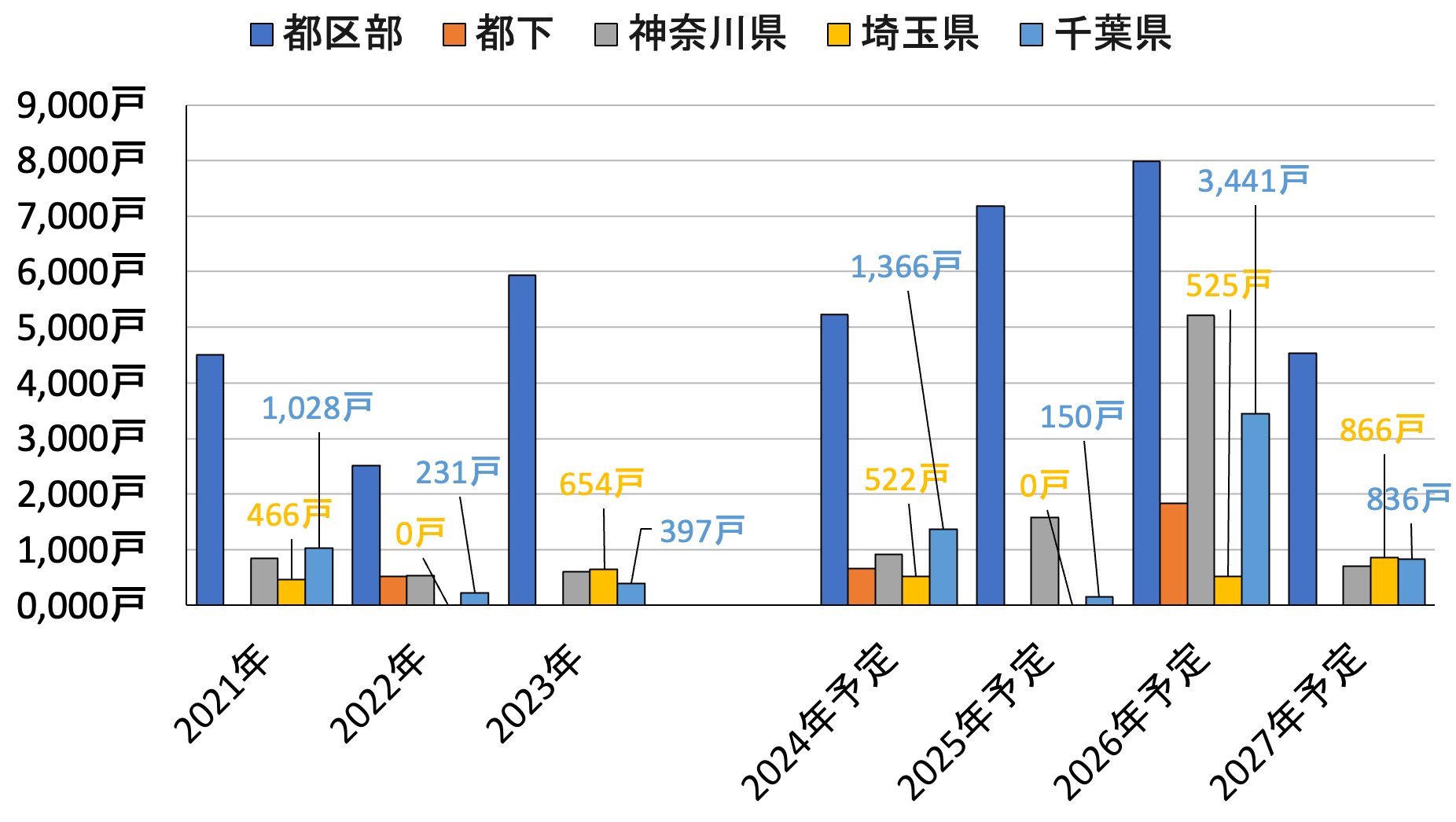 図表3　首都圏超高層マンションの竣工年次別の供給数　（資料：不動産経済研究所「中高層マンション動向2024」）
