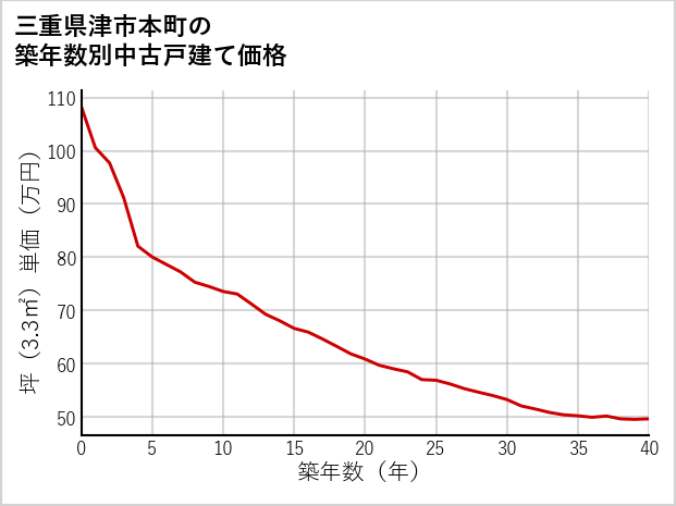 三重県津市本町の築年数別の中古戸建て坪単価