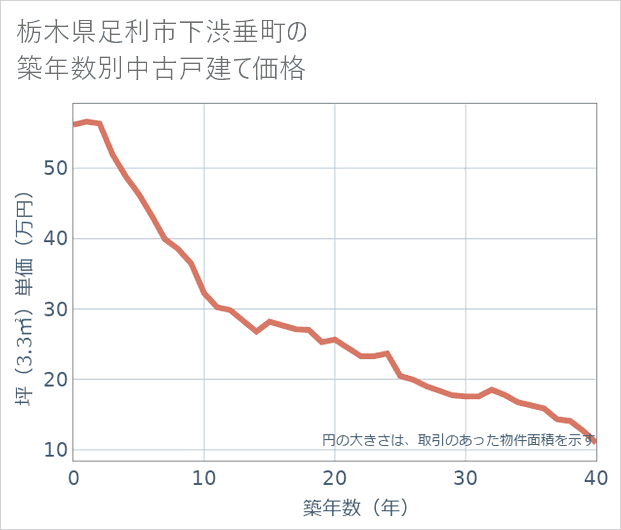 栃木県足利市下渋垂町の築年数別の中古戸建て坪単価