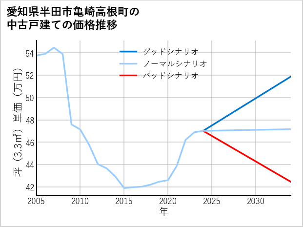 愛知県半田市亀崎高根町の中古戸建て価格推移