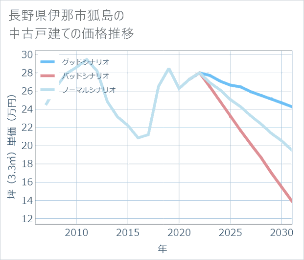 長野県伊那市狐島の中古戸建て価格推移