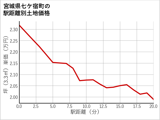 宮城県七ケ宿町の徒歩距離別の土地坪単価