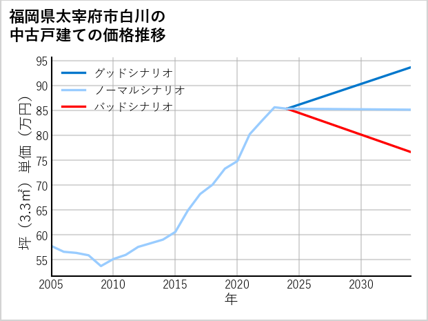 福岡県太宰府市白川の中古戸建て価格推移