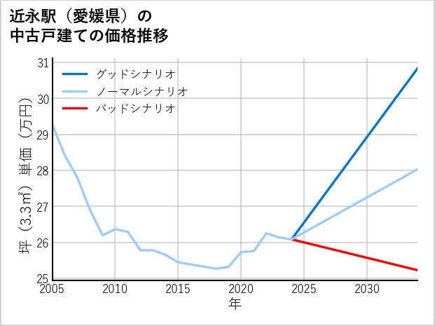 近永駅（愛媛県）の中古戸建て価格推移