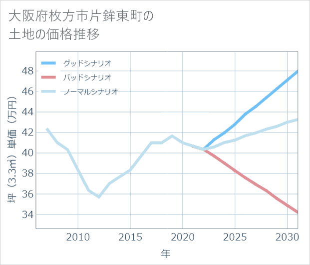 大阪府枚方市片鉾東町の土地価格推移