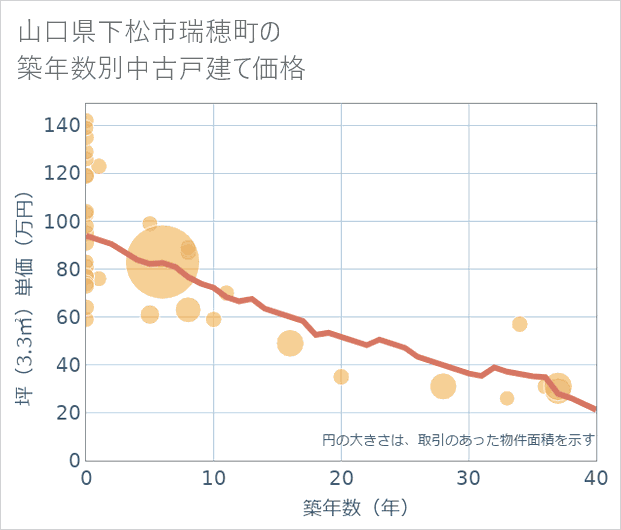 山口県下松市瑞穂町の築年数別の中古戸建て坪単価