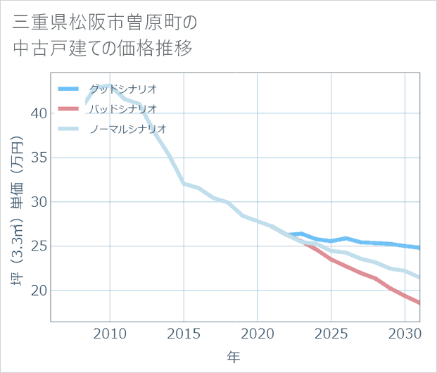 三重県松阪市曽原町の中古戸建て価格推移