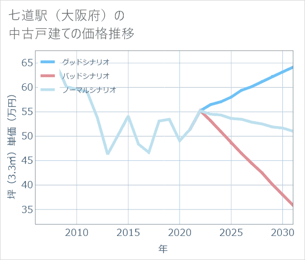 七道駅(大阪府)の中古戸建て価格推移